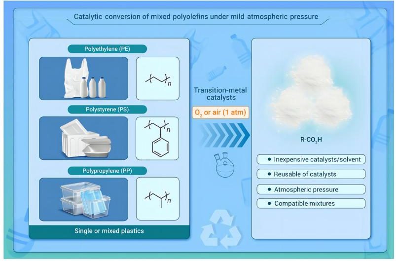 Catalytic Conversion of Mixed Polyolefins under Mild Atmospheric Pressure